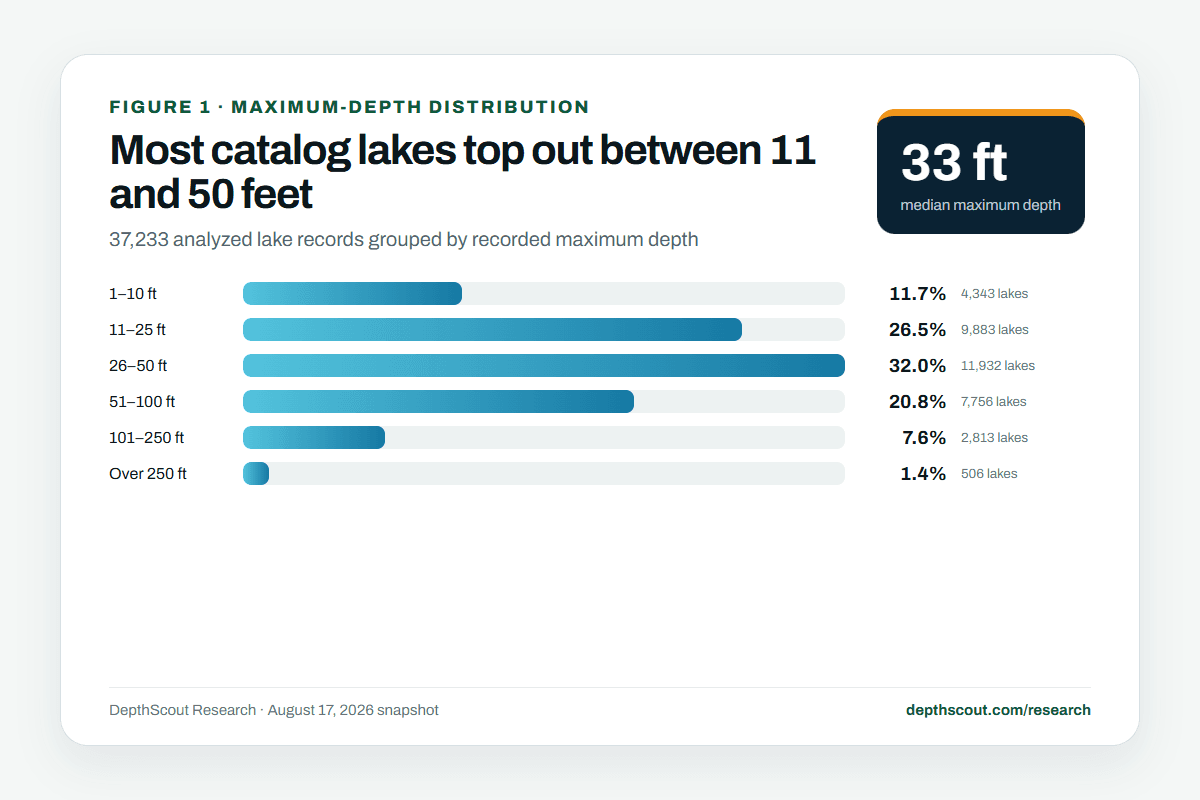 Bar chart of 37,233 lake records showing the largest maximum-depth groups are 11 to 25 feet and 26 to 50 feet, with a median maximum of 33 feet