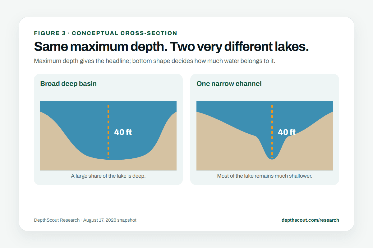 Two conceptual lake cross-sections that both reach 40 feet, one with a broad deep basin and one with a narrow channel