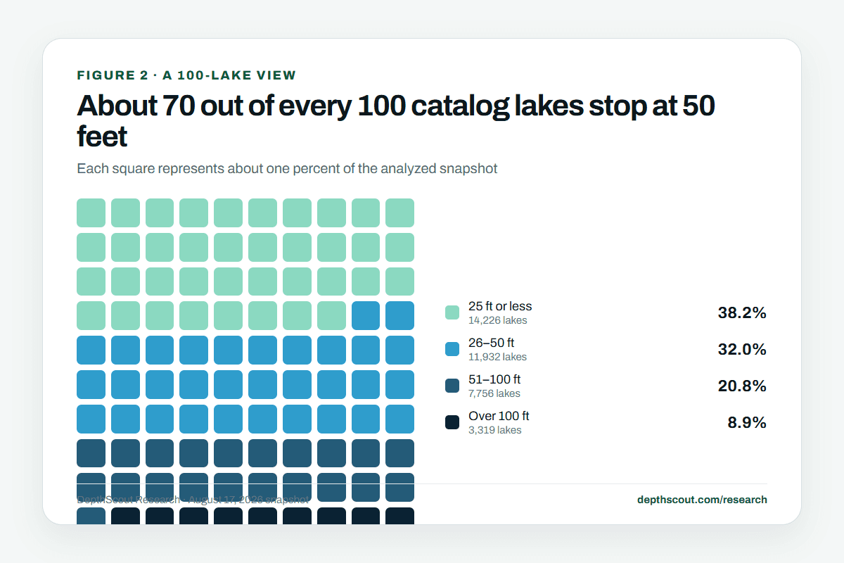 One hundred-square chart showing 70.3 percent of analyzed lake records have a maximum depth of 50 feet or less