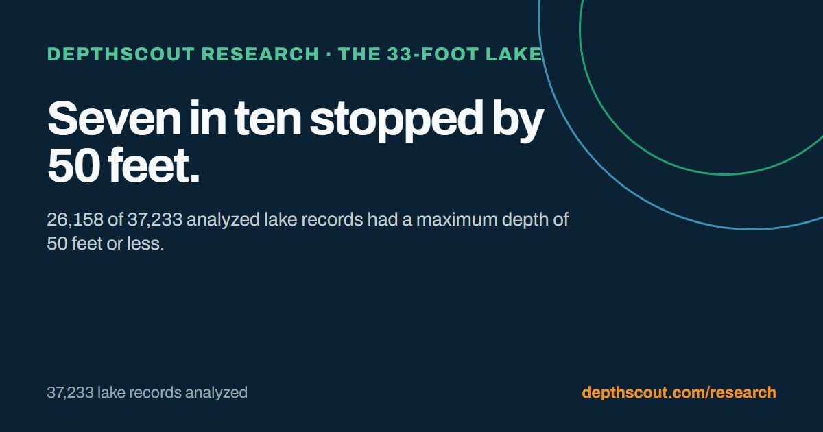 DepthScout Research social card stating that seven in ten analyzed lake records stopped by 50 feet